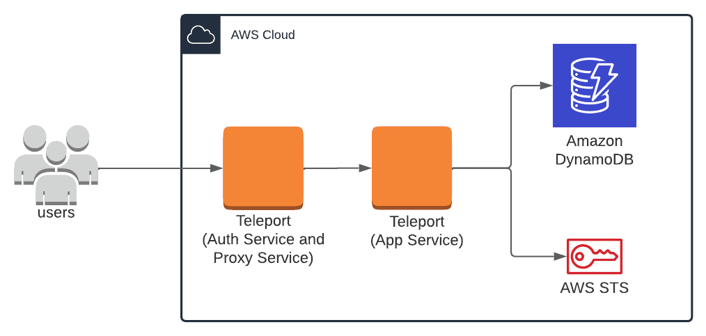 DynamoDB Self-Hosted